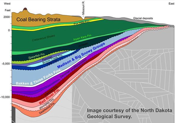 Williston Basin layers2